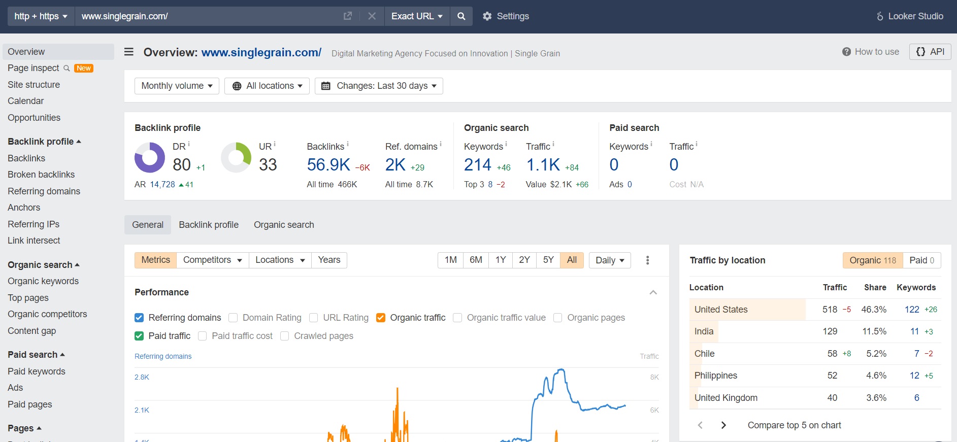 screenshot of Ahrefs site explorer tool
