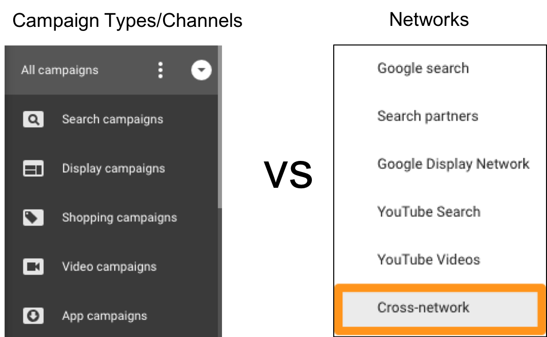 clarifying image of Google Ads campaign types vs Google's networks