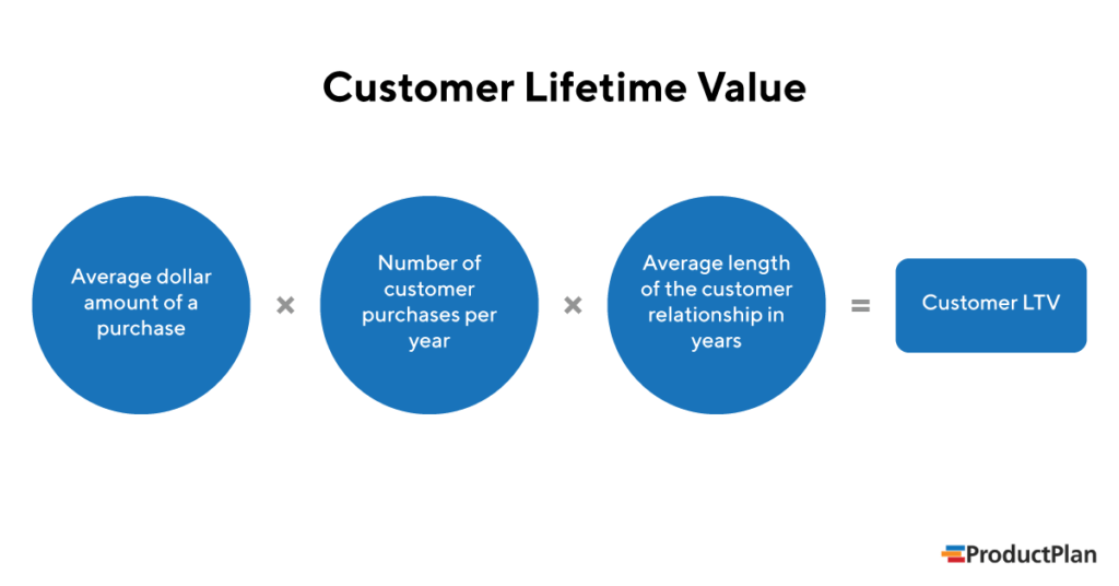 What is Customer Lifetime Value in Marketing (and How to Calculate LTV)?