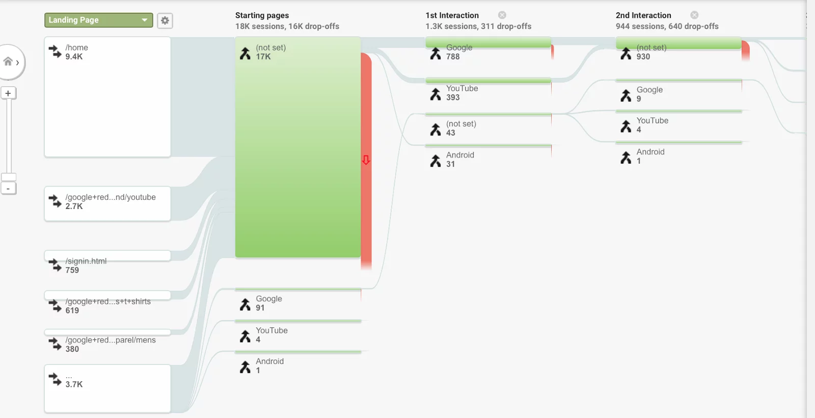 Behavior flow dashboard in Google Analytics