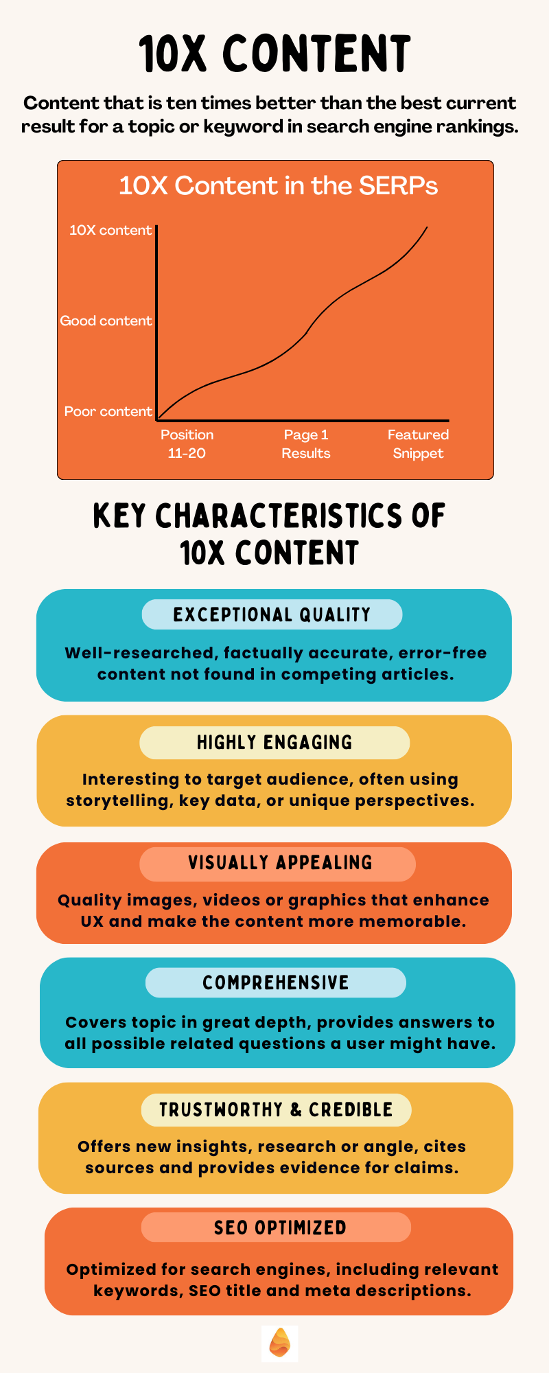 Infographic showing elements of 10x content