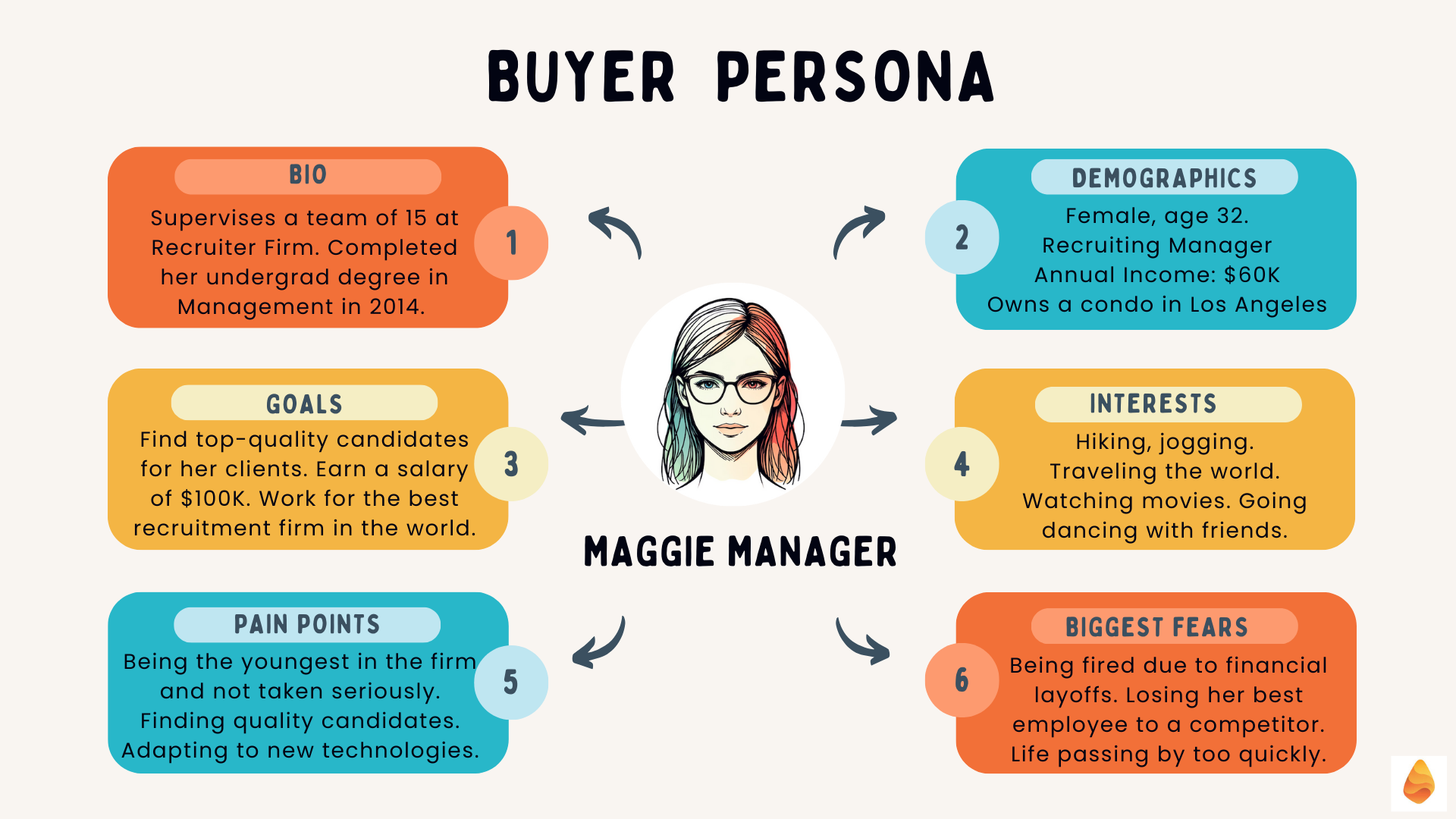 Buyer persona