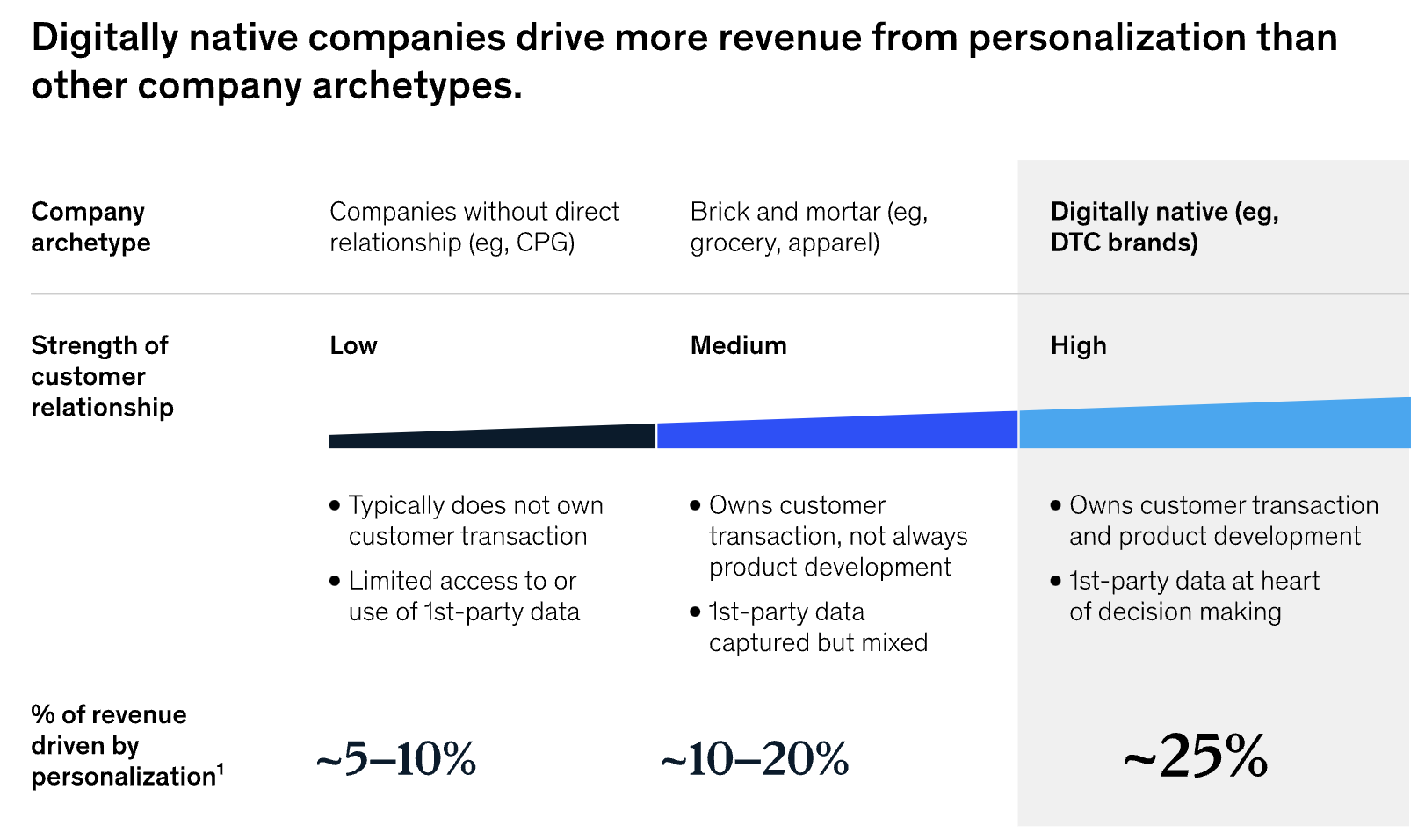 Graph showing that ecommerce marketing is more effective with personalization strategies
