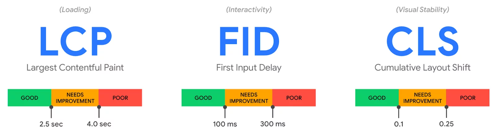 core web vitals important to Google core update