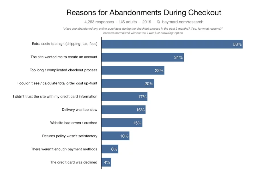 Graph showing reasons for cart abandonment during checkout