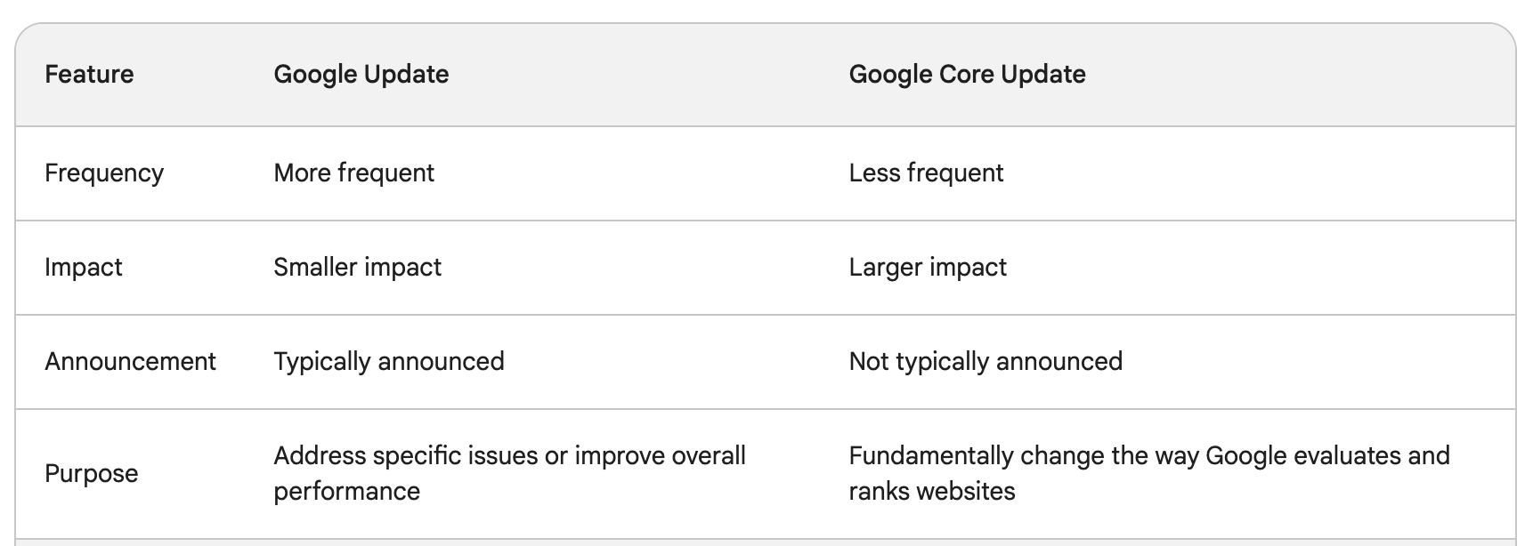 table comparing Google core update with Google update