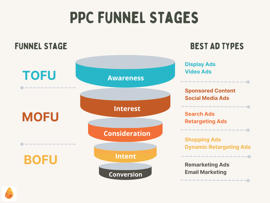 Graphic showing PPC funnel stages